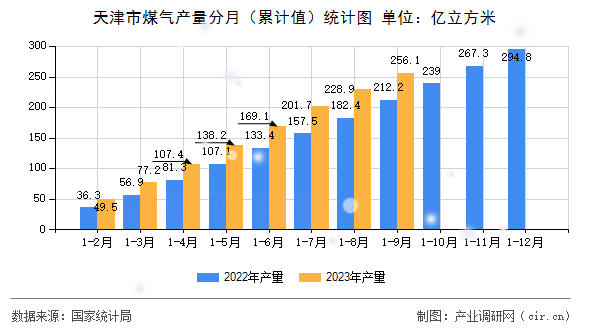 天津市煤氣產(chǎn)量分月（累計(jì)值）統(tǒng)計(jì)圖