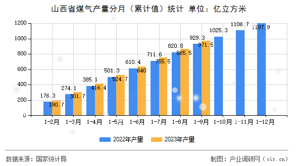 山西省煤氣產(chǎn)量分月（累計值）統(tǒng)計