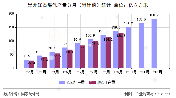 黑龍江省煤氣產(chǎn)量分月（累計(jì)值）統(tǒng)計(jì)