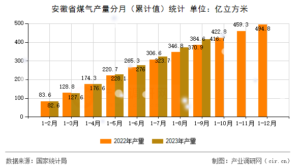 安徽省煤氣產(chǎn)量分月（累計值）統(tǒng)計