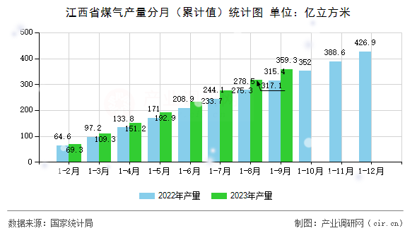 江西省煤氣產(chǎn)量分月（累計(jì)值）統(tǒng)計(jì)圖
