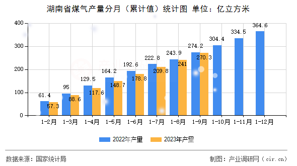 湖南省煤氣產(chǎn)量分月（累計(jì)值）統(tǒng)計(jì)圖