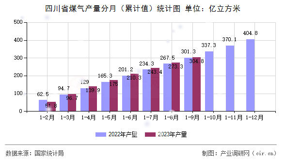 四川省煤氣產(chǎn)量分月（累計(jì)值）統(tǒng)計(jì)圖