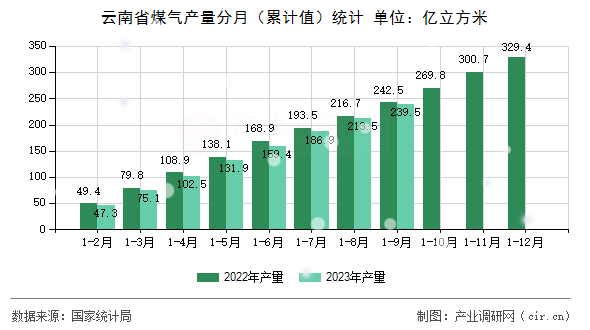 云南省煤氣產(chǎn)量分月（累計值）統(tǒng)計