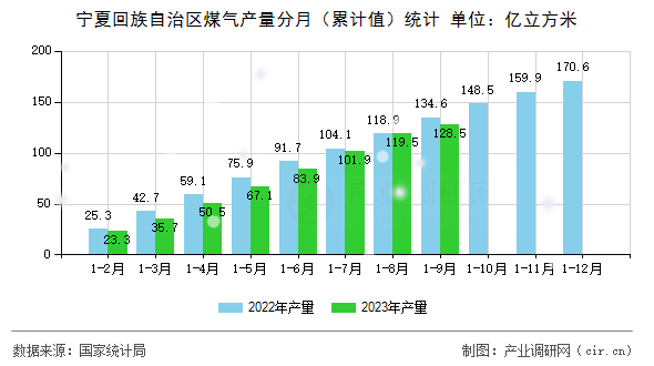 寧夏回族自治區(qū)煤氣產(chǎn)量分月（累計值）統(tǒng)計