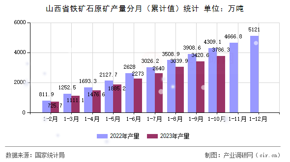 山西省鐵礦石原礦產(chǎn)量分月（累計值）統(tǒng)計