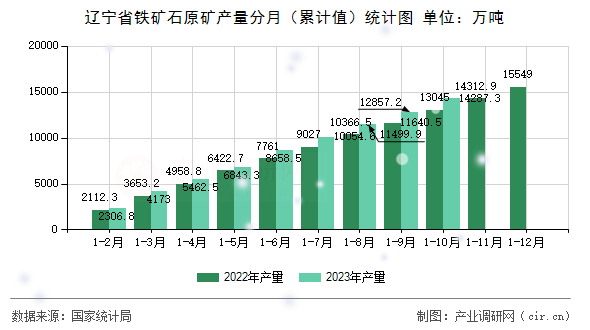 遼寧省鐵礦石原礦產(chǎn)量分月（累計值）統(tǒng)計圖