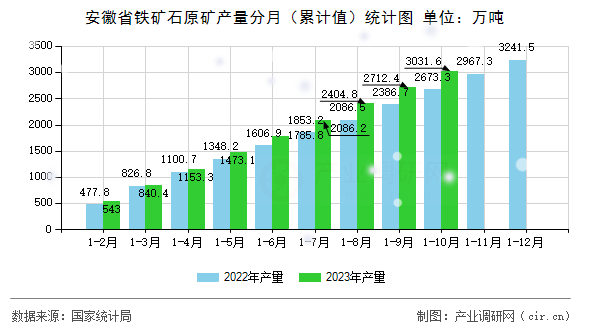 安徽省鐵礦石原礦產(chǎn)量分月（累計(jì)值）統(tǒng)計(jì)圖