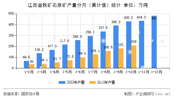 江西省鐵礦石原礦產(chǎn)量分月（累計(jì)值）統(tǒng)計(jì)