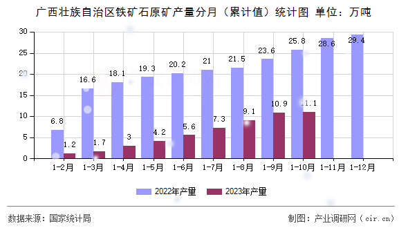 廣西壯族自治區(qū)鐵礦石原礦產(chǎn)量分月（累計(jì)值）統(tǒng)計(jì)圖