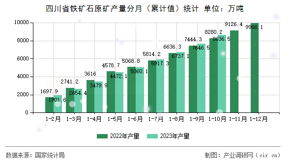 四川省鐵礦石原礦產(chǎn)量分月（累計值）統(tǒng)計