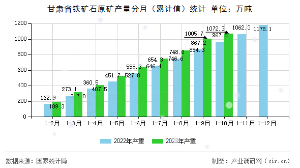 甘肅省鐵礦石原礦產(chǎn)量分月（累計(jì)值）統(tǒng)計(jì)