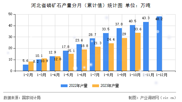 河北省磷礦石產(chǎn)量分月（累計(jì)值）統(tǒng)計(jì)圖