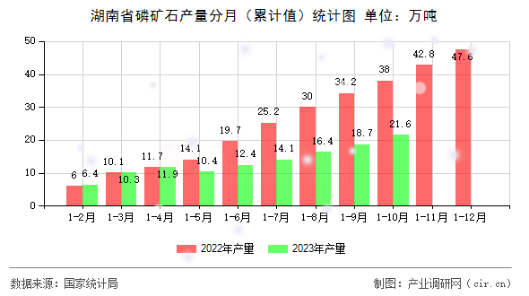 湖南省磷礦石產(chǎn)量分月（累計值）統(tǒng)計圖