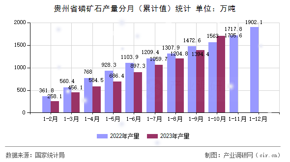貴州省磷礦石產(chǎn)量分月（累計值）統(tǒng)計