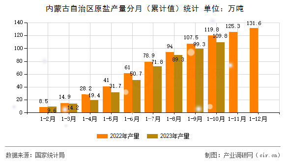 內(nèi)蒙古自治區(qū)原鹽產(chǎn)量分月（累計值）統(tǒng)計