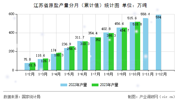 江蘇省原鹽產(chǎn)量分月（累計(jì)值）統(tǒng)計(jì)圖