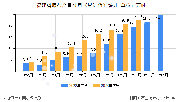 福建省原鹽產(chǎn)量分月（累計(jì)值）統(tǒng)計(jì)