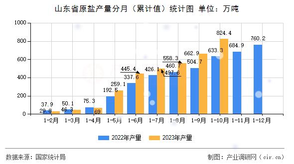 山東省原鹽產(chǎn)量分月（累計值）統(tǒng)計圖