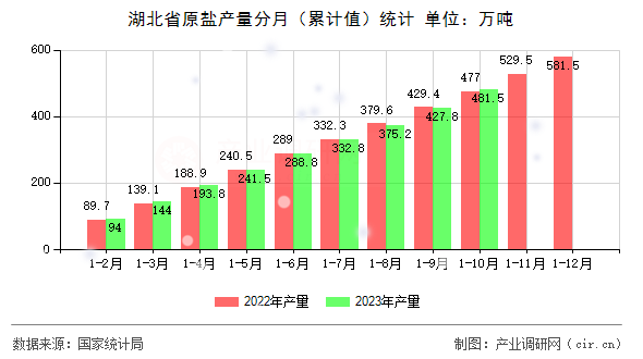 湖北省原鹽產(chǎn)量分月（累計值）統(tǒng)計