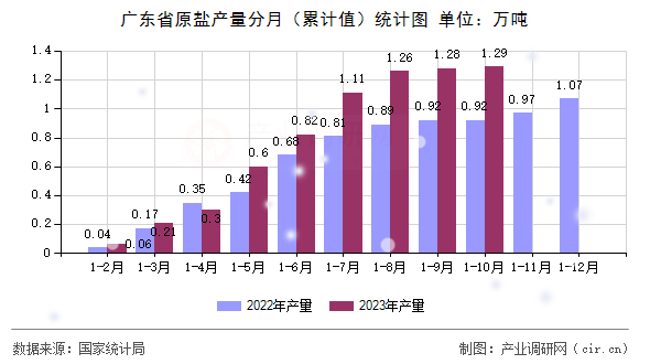 廣東省原鹽產量分月（累計值）統(tǒng)計圖
