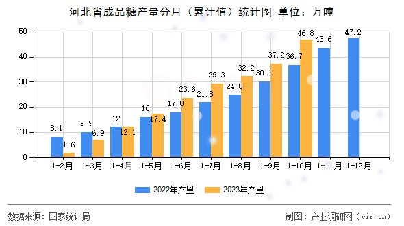 河北省成品糖產(chǎn)量分月（累計(jì)值）統(tǒng)計(jì)圖