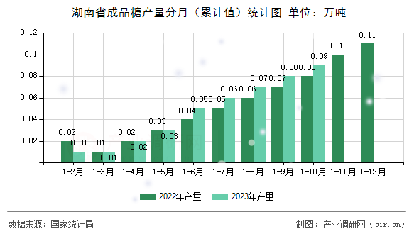 湖南省成品糖產(chǎn)量分月（累計(jì)值）統(tǒng)計(jì)圖