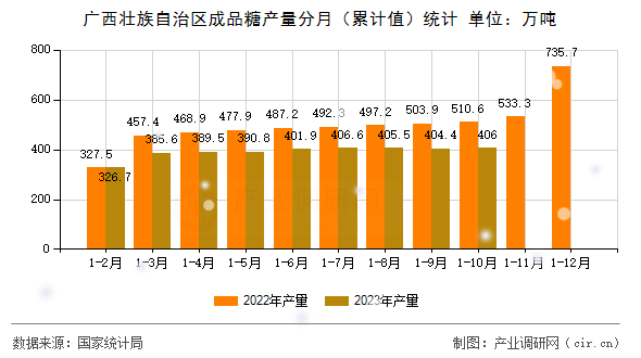 廣西壯族自治區(qū)成品糖產(chǎn)量分月（累計(jì)值）統(tǒng)計(jì)