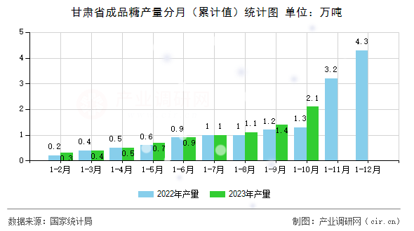 甘肅省成品糖產量分月（累計值）統(tǒng)計圖