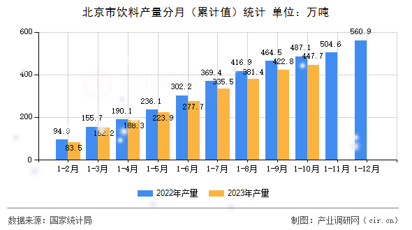 北京市飲料產(chǎn)量分月（累計(jì)值）統(tǒng)計(jì)