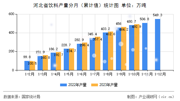 河北省飲料產(chǎn)量分月（累計(jì)值）統(tǒng)計(jì)圖