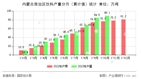 內蒙古自治區(qū)飲料產(chǎn)量分月（累計值）統(tǒng)計