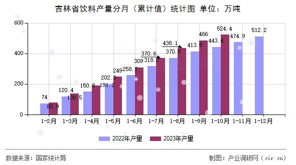 吉林省飲料產(chǎn)量分月（累計(jì)值）統(tǒng)計(jì)圖