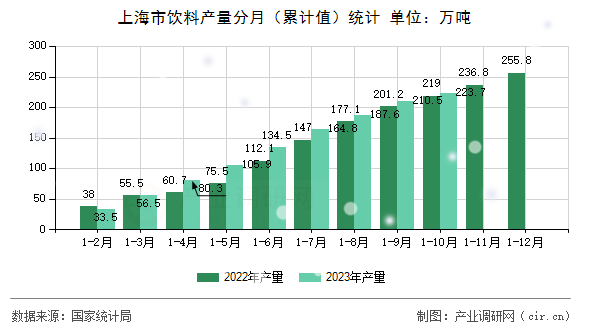 上海市飲料產(chǎn)量分月（累計(jì)值）統(tǒng)計(jì)