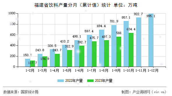 福建省飲料產(chǎn)量分月（累計(jì)值）統(tǒng)計(jì)