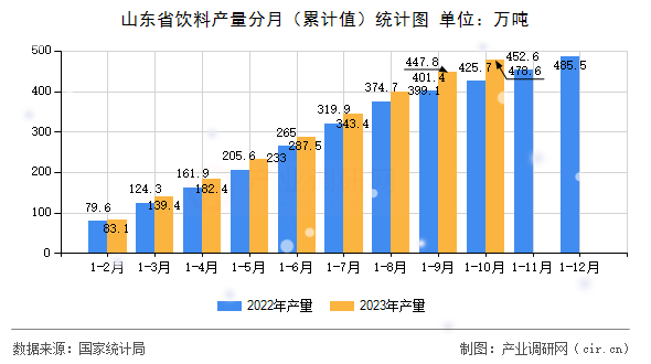 山東省飲料產(chǎn)量分月（累計值）統(tǒng)計圖