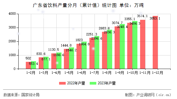 廣東省飲料產(chǎn)量分月（累計(jì)值）統(tǒng)計(jì)圖