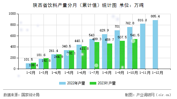 陜西省飲料產(chǎn)量分月（累計值）統(tǒng)計圖