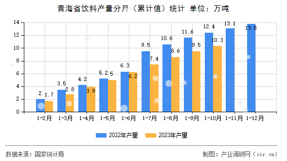 青海省飲料產(chǎn)量分月（累計(jì)值）統(tǒng)計(jì)