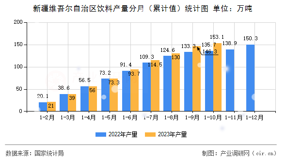 新疆維吾爾自治區(qū)飲料產(chǎn)量分月（累計值）統(tǒng)計圖