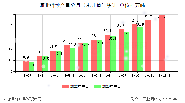 河北省紗產(chǎn)量分月（累計值）統(tǒng)計