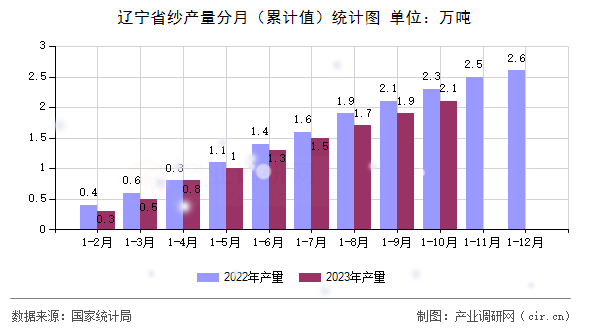 遼寧省紗產(chǎn)量分月（累計(jì)值）統(tǒng)計(jì)圖