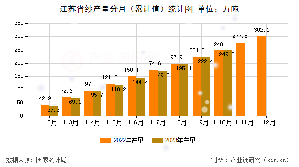 江蘇省紗產(chǎn)量分月（累計(jì)值）統(tǒng)計(jì)圖