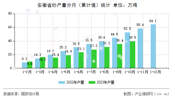 安徽省紗產(chǎn)量分月（累計(jì)值）統(tǒng)計(jì)