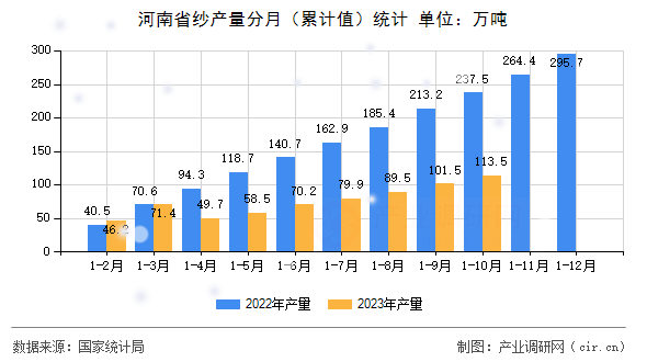 河南省紗產(chǎn)量分月（累計(jì)值）統(tǒng)計(jì)