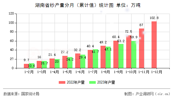 湖南省紗產(chǎn)量分月（累計(jì)值）統(tǒng)計(jì)圖