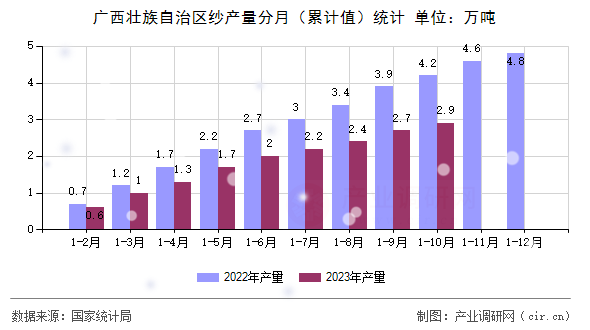 廣西壯族自治區(qū)紗產(chǎn)量分月（累計(jì)值）統(tǒng)計(jì)