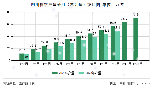 四川省紗產(chǎn)量分月（累計值）統(tǒng)計圖