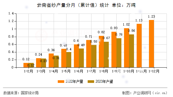 云南省紗產(chǎn)量分月（累計(jì)值）統(tǒng)計(jì)
