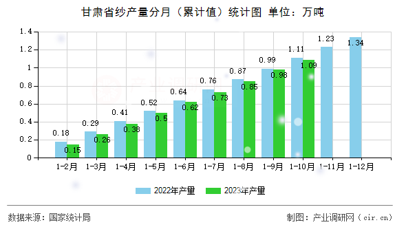 甘肅省紗產(chǎn)量分月（累計(jì)值）統(tǒng)計(jì)圖